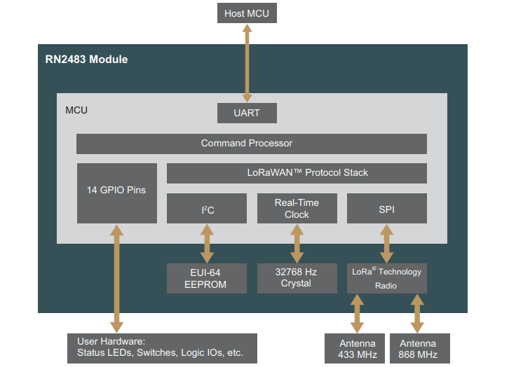 框图 - Microchip Technology RN2483 LoRa®收发器模块